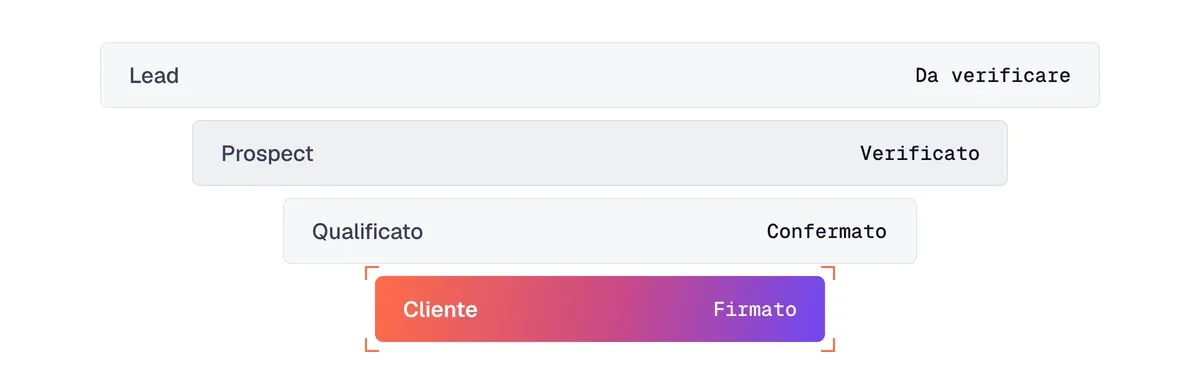 Imbuto di qualificazione B2B: lead da verificare, prospect verificato, qualificato e confermato, cliente che ha firmato