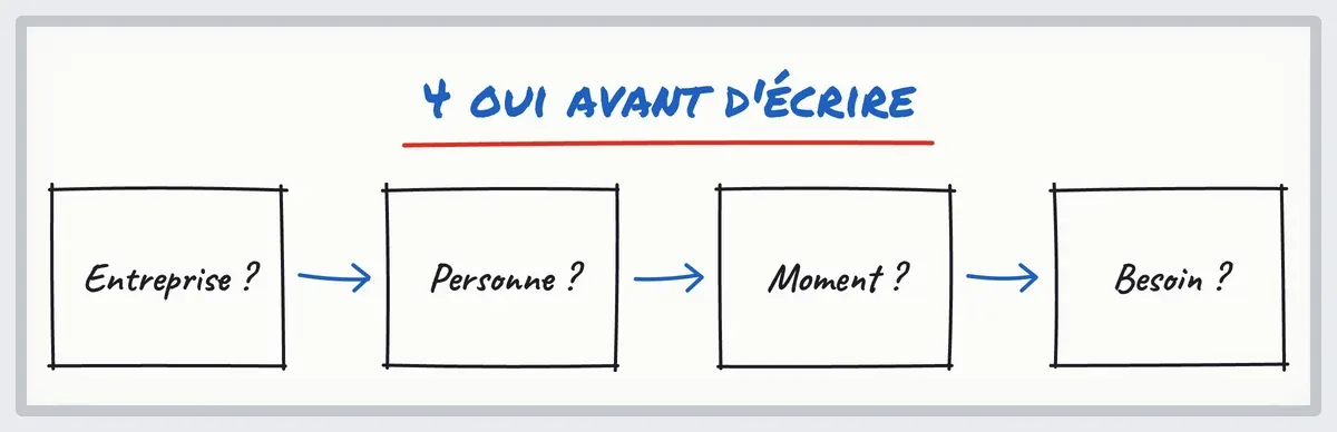 Croquis au feutre : les 4 questions pour qualifier un prospect B2B avant d'écrire (entreprise, personne, moment, besoin)