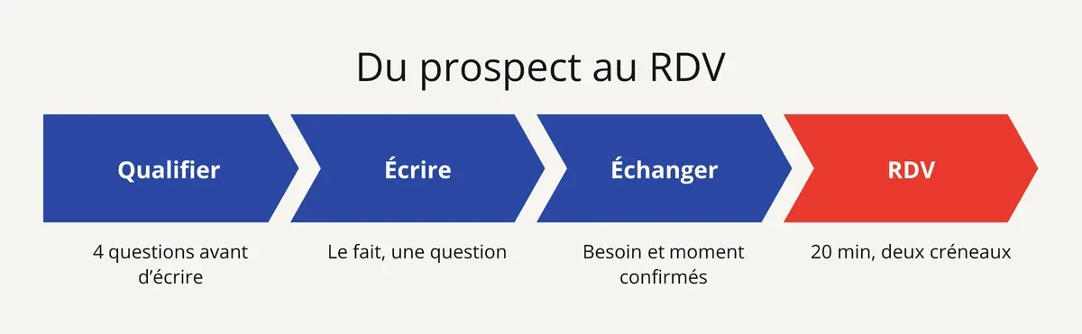 Diapo : du prospect B2B qualifié au rendez-vous, en quatre étapes, du tri au créneau proposé