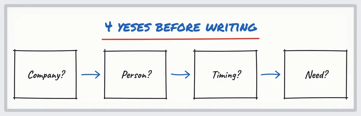 Marker sketch: the 4 questions to qualify a B2B prospect before writing, then you write