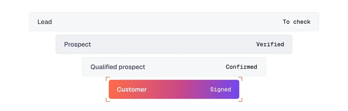B2B qualification funnel: lead to check, verified prospect, confirmed qualified prospect, customer who signed