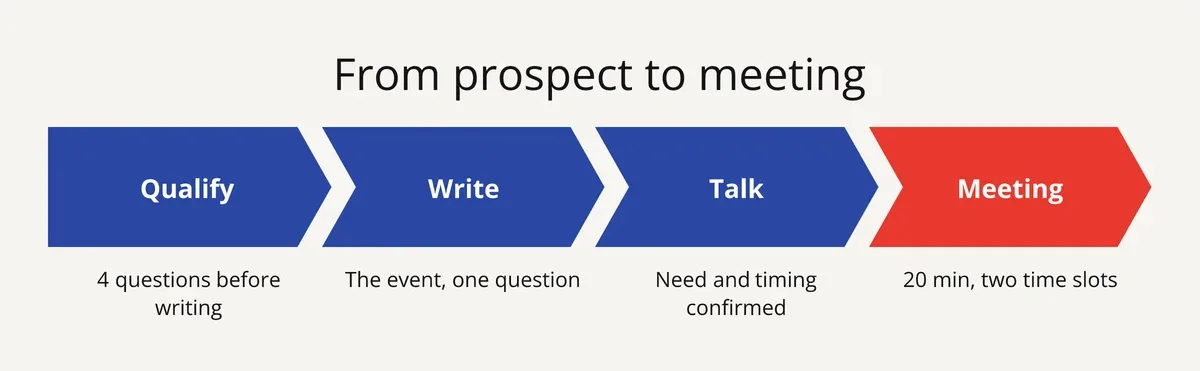 Slide: from qualified B2B prospect to meeting in four steps, from sorting to the proposed time slot