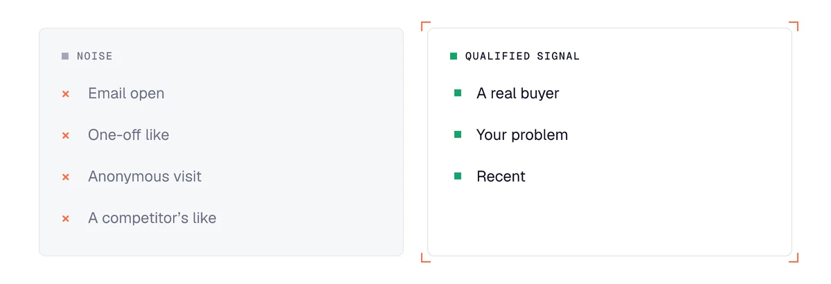 Buying signal or noise: email opens, one-off likes, anonymous visits versus the right buyer, topic and timing