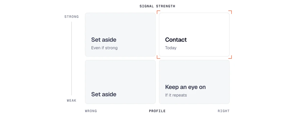 Buying signal scoring matrix by profile and signal strength: contact today, keep an eye on, or set aside