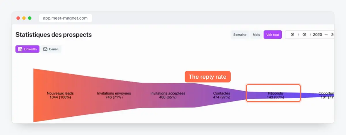 MeetMagnet app screenshot: LinkedIn prospect statistics, from new leads to replies and opportunities