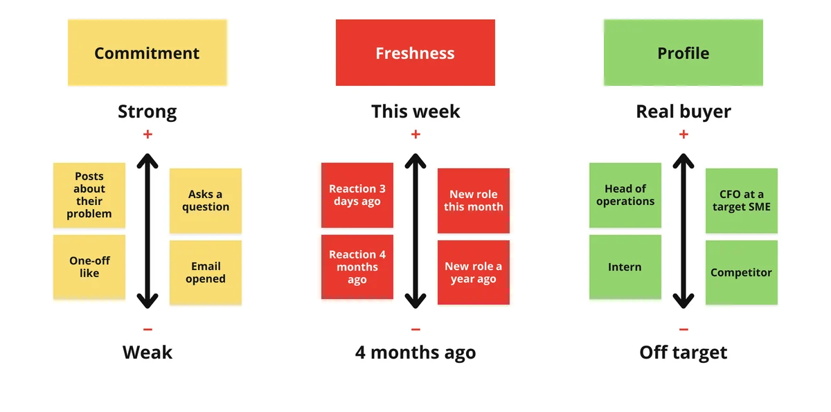 Qualifying a buying signal on three axes: strong or weak commitment, freshness, buyer or competitor profile