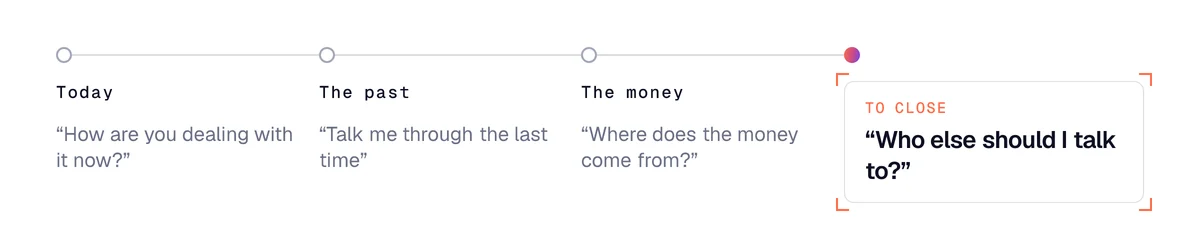 A customer discovery interview script in good questions: today, the last time, the money, then the closing question