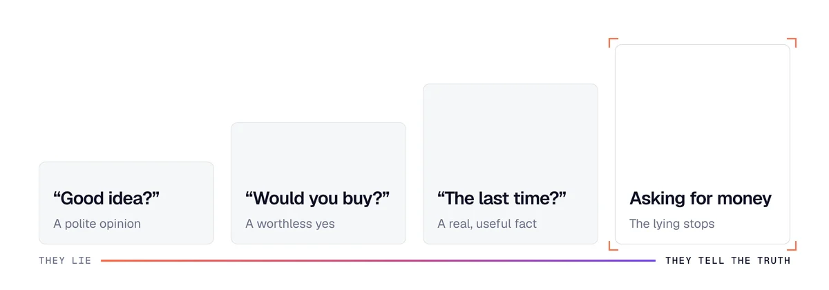 How reliable answers are in a customer discovery interview: an opinion, a hypothetical purchase, a past fact, money