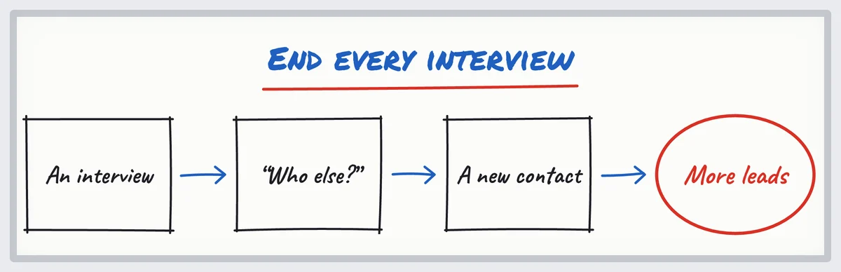 Sketch: every customer discovery interview ends with “Who else should I talk to?”, which brings a new contact