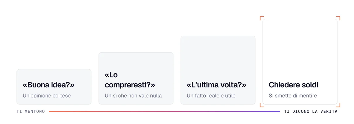 Affidabilità delle risposte in un'intervista cliente: un'opinione, un acquisto ipotetico, un fatto passato, i soldi