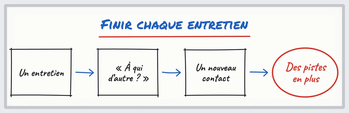 Croquis : chaque entretien de prospection se termine par « À qui d'autre devrais-je parler ? », qui donne un nouveau contact