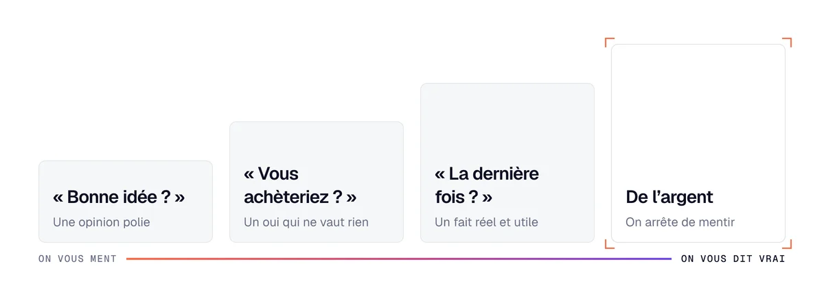 Fiabilité des réponses en entretien de prospection client : une opinion, un achat hypothétique, un fait passé, l'argent