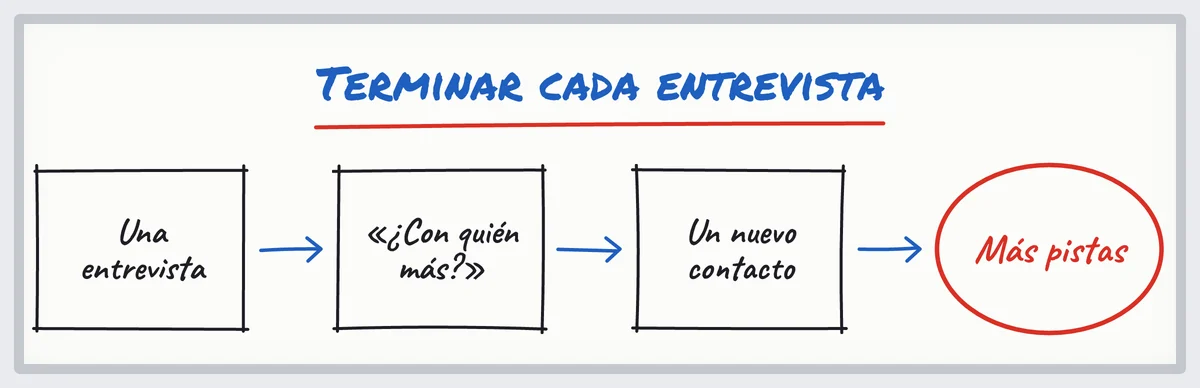 Croquis: cada entrevista de prospección termina con «¿Con quién más debería hablar?», que da un nuevo contacto