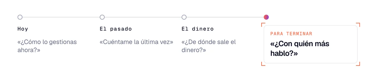 Guion de una entrevista de prospección en buenas preguntas: hoy, la última vez, el dinero y la pregunta final