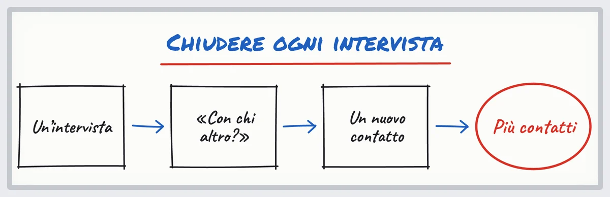 Schizzo: ogni intervista cliente si chiude con «Con chi altro dovrei parlare?», che porta un nuovo contatto
