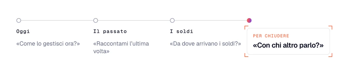 Traccia di un'intervista cliente in domande giuste: oggi, l'ultima volta, i soldi, poi la domanda finale