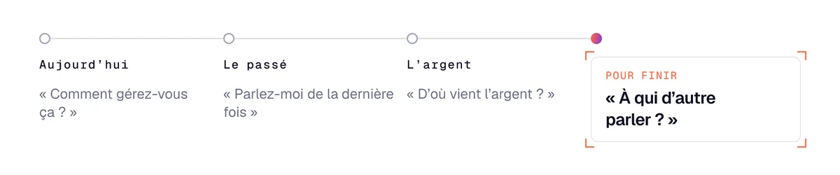 Trame d'un entretien de prospection client en bonnes questions : aujourd'hui, la dernière fois, l'argent, puis la fin