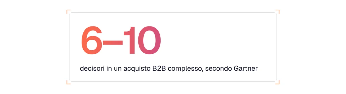 Numero chiave: un acquisto B2B complesso coinvolge in genere da 6 a 10 decisori, secondo Gartner
