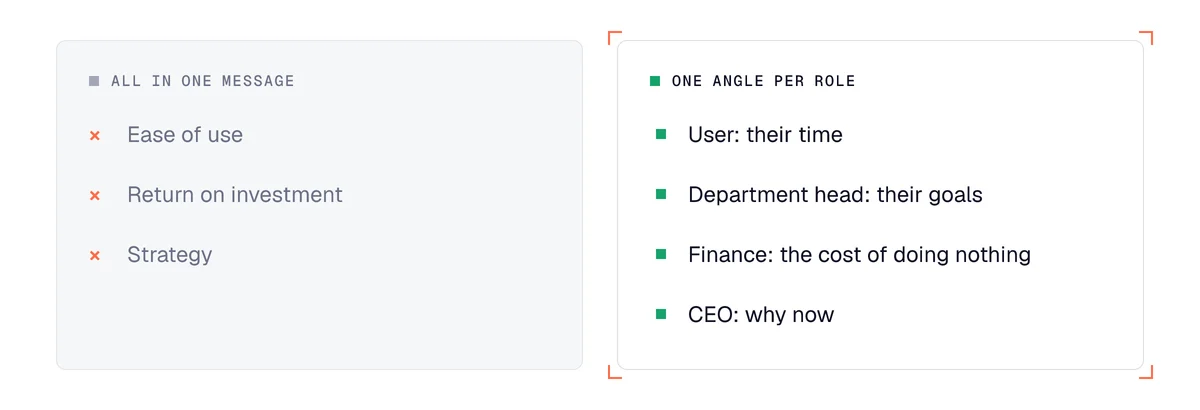 Adapting the message to each decision-maker: one angle per role rather than one message mixing ease of use, ROI and strategy
