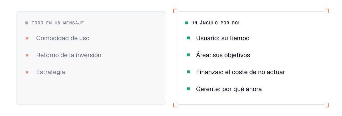 Adaptar el mensaje a cada decisor: un ángulo por rol en lugar de un solo mensaje que mezcla uso, ROI y estrategia