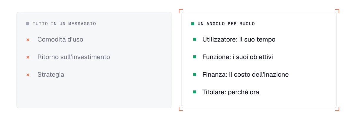 Adattare il messaggio a ogni decisore: un angolo per ruolo invece di un solo messaggio che mescola uso, ROI e strategia