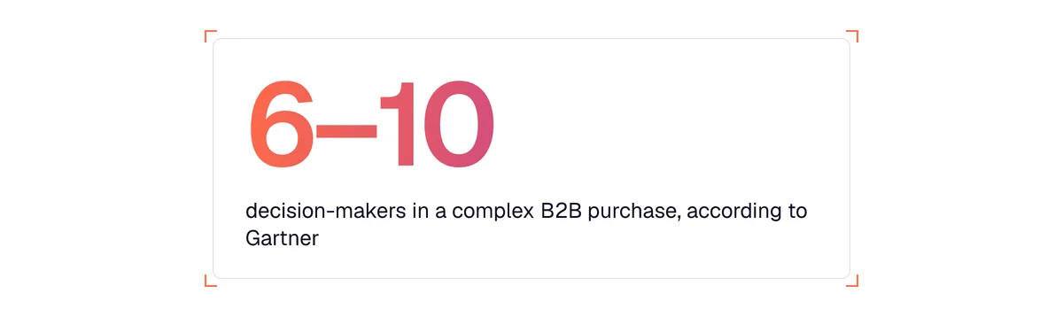 Key figure: a complex B2B purchase typically involves 6 to 10 decision-makers, according to Gartner