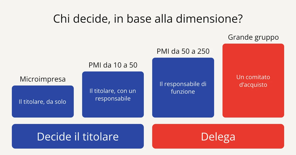 Chi decide un acquisto B2B: il titolare nella microimpresa, un responsabile nella PMI, un comitato nel grande gruppo