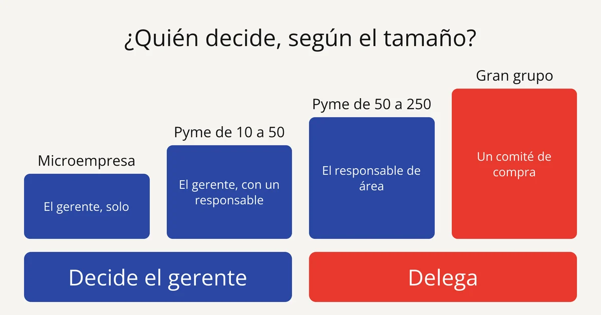 Quién decide una compra B2B: el gerente en la microempresa, un responsable en la pyme, un comité en el gran grupo