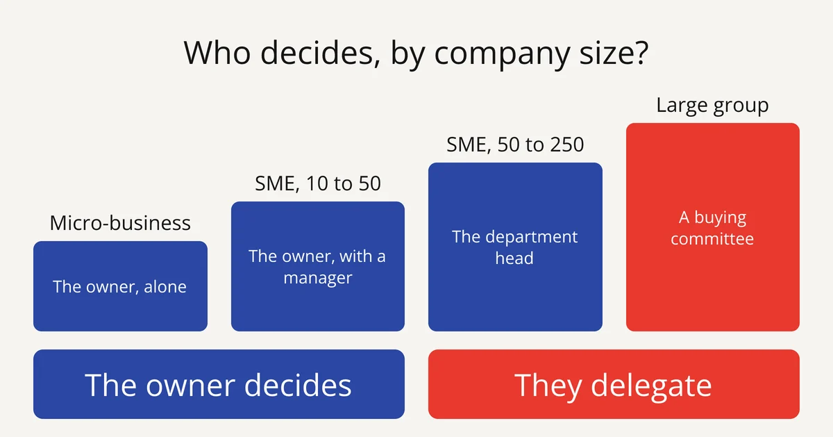 Who makes B2B buying decisions by size: the owner in a micro-business, a manager in an SME, a committee in a large group