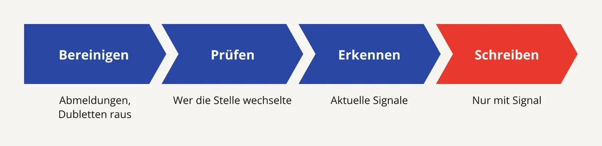 Alte Leads in 4 Schritten reaktivieren: Liste bereinigen, Positionen prüfen, Signale erkennen, schreiben