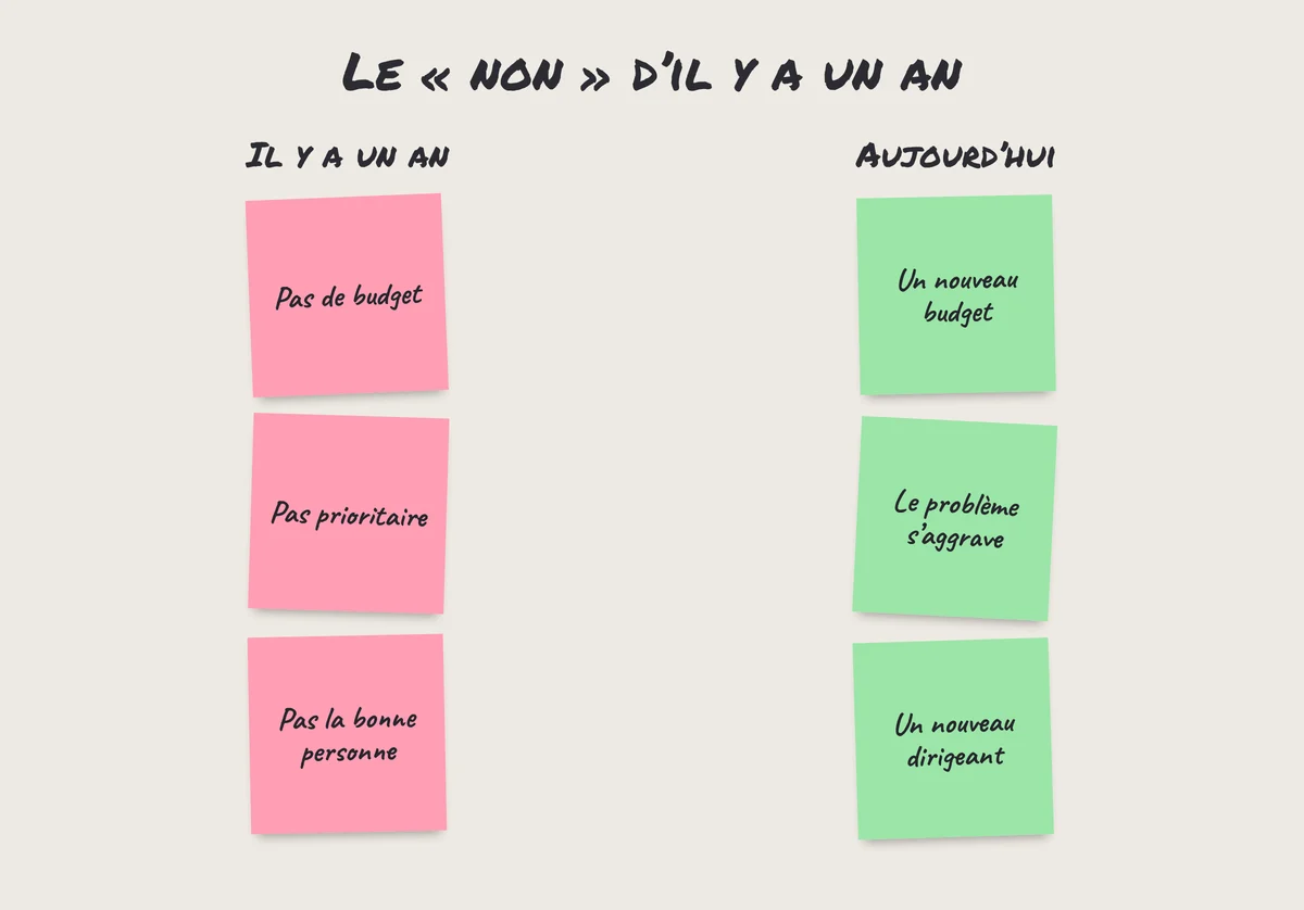 Post-it : pourquoi un ancien prospect a dit non il y a un an, et ce qui a pu changer depuis
