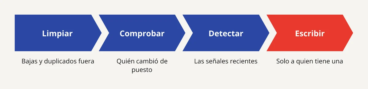 Reactivar antiguos prospectos en 4 pasos: limpiar la lista, comprobar puestos, detectar señales y escribir