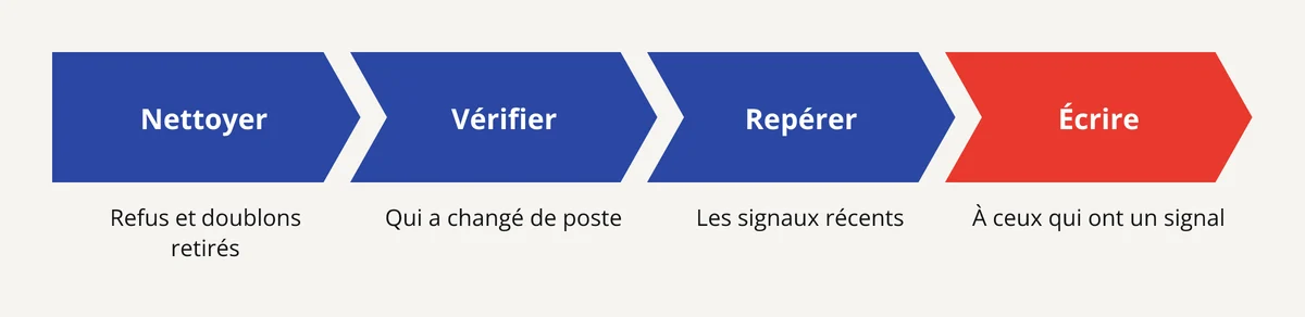 Réactiver d'anciens prospects en 4 étapes : nettoyer la liste, vérifier les postes, repérer les signaux, écrire