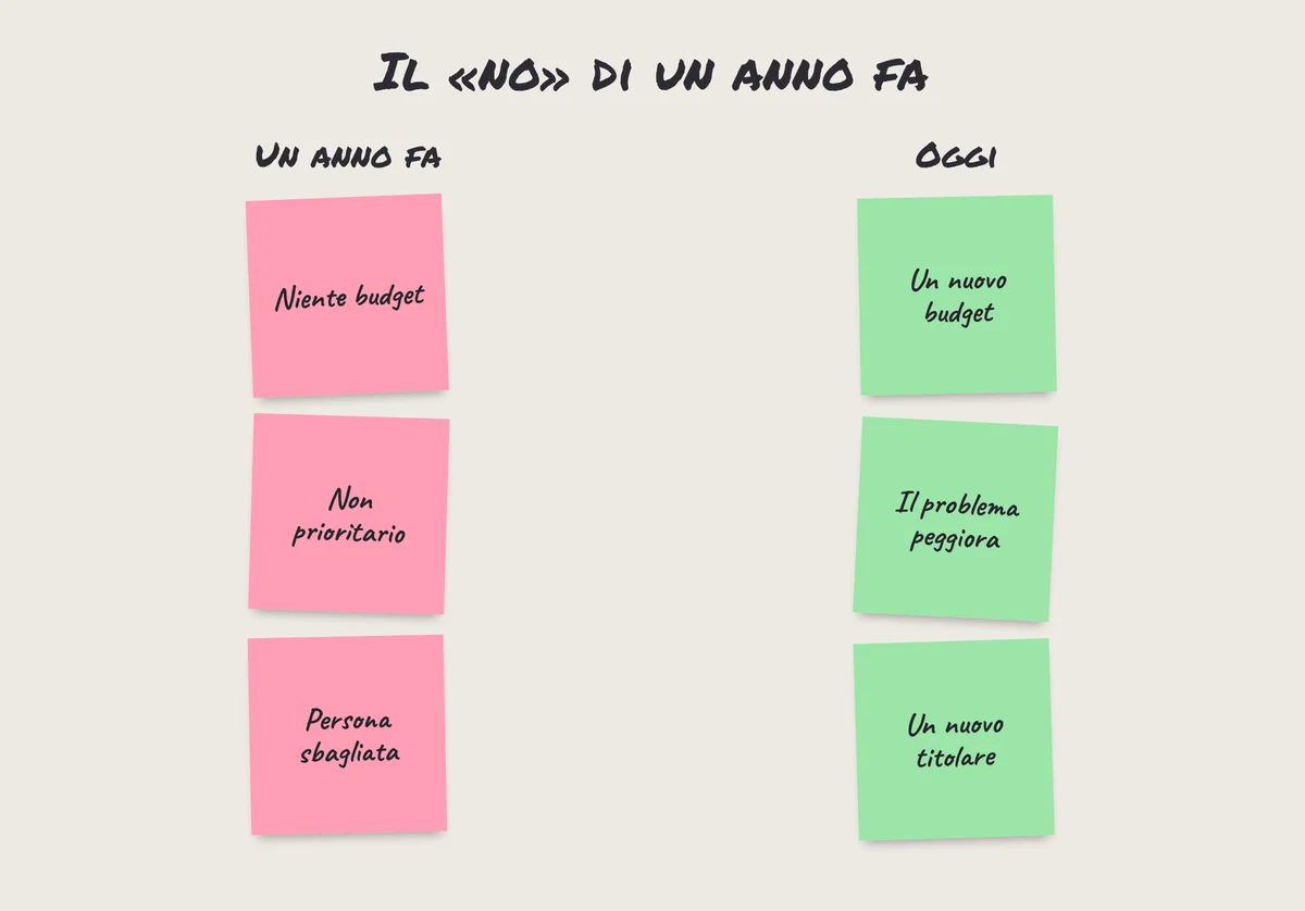 Post-it: perché un vecchio prospect ha detto no un anno fa e cosa può essere cambiato da allora