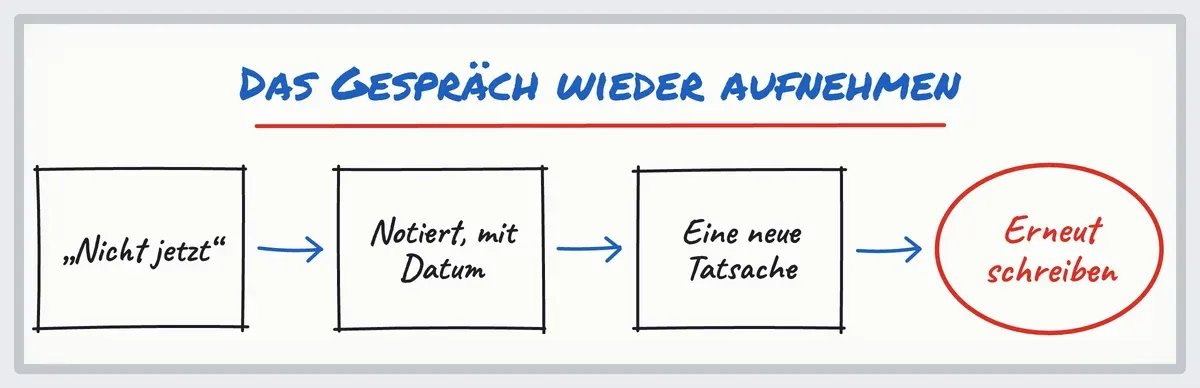 Skizze: ein „nicht jetzt“, notiert mit Datum, dann eine neue Tatsache als echter Grund, erneut zu schreiben