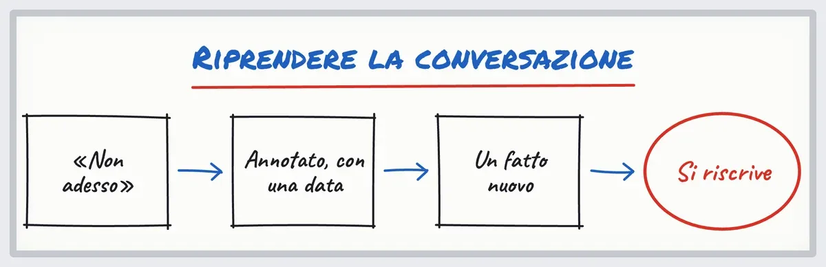 Schizzo: un «non adesso» annotato con una data, poi un fatto nuovo che dà un vero motivo per riscrivere