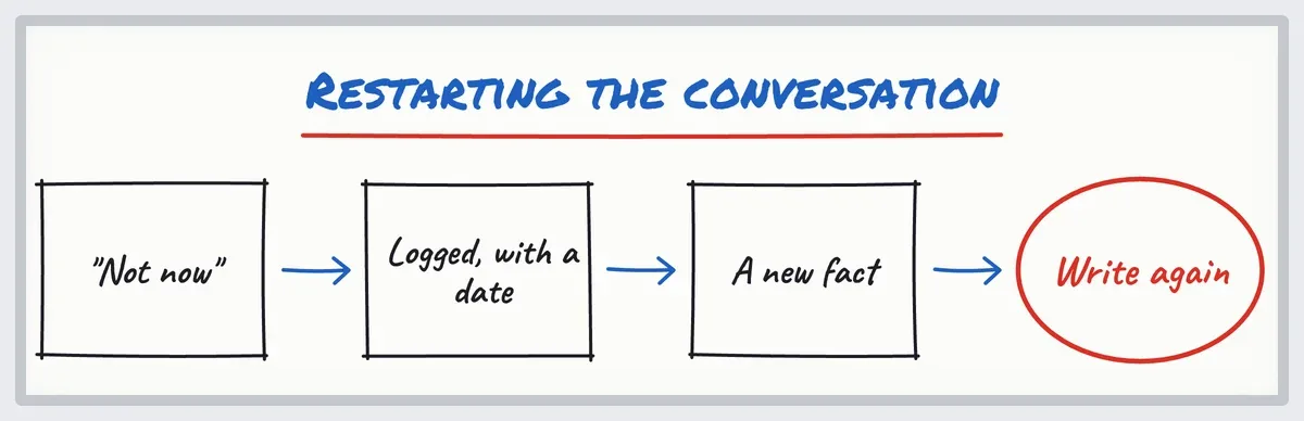 Sketch: a "not now" logged with a date, then a new fact that gives a real reason to write again