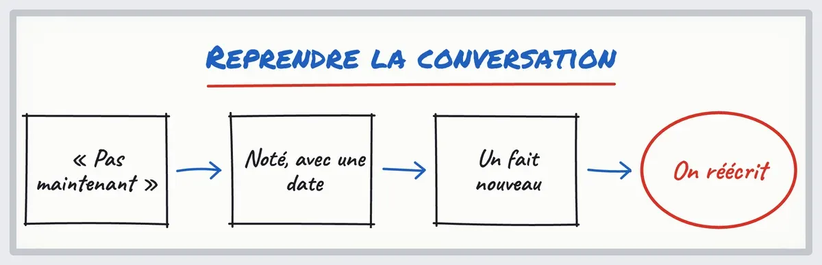 Croquis : un « pas maintenant » noté avec une date, puis un fait nouveau qui donne une vraie raison de réécrire