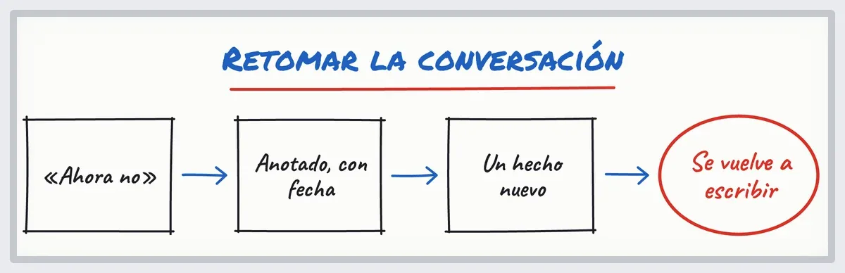 Croquis: un «ahora no» anotado con fecha y luego un hecho nuevo que da un motivo real para volver a escribir