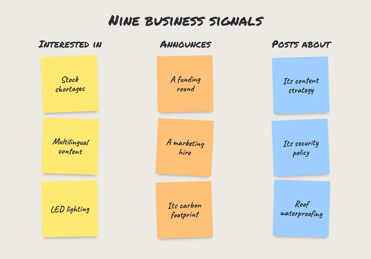 Sticky notes: nine business signal examples, sorted into interests, announcements and posts