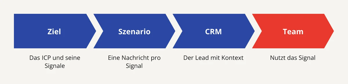 Business-Signale in die Vertriebsstrategie einbinden: Zielgruppe und Signale, Szenario, CRM, geschultes Team