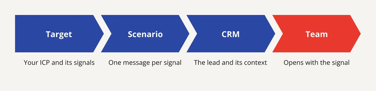 Building business signals into a sales strategy: target and signals, scenario, CRM, trained team