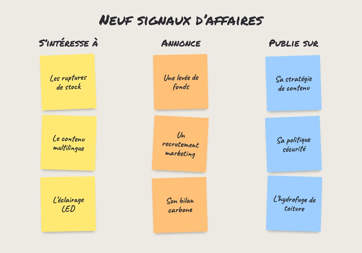 Post-it : neuf exemples de signaux d'affaires, rangés en intérêts, annonces et publications