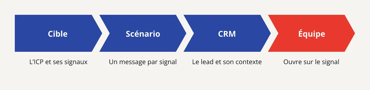 Intégrer les signaux d’affaires à la stratégie commerciale : cible et signaux, scénario, CRM, équipe formée