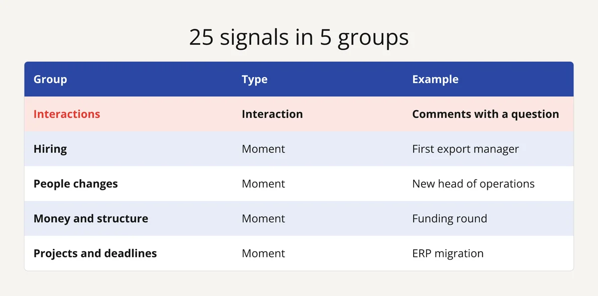 Table of 25 B2B buying signals in 5 groups: interactions, hiring, people changes, money, projects