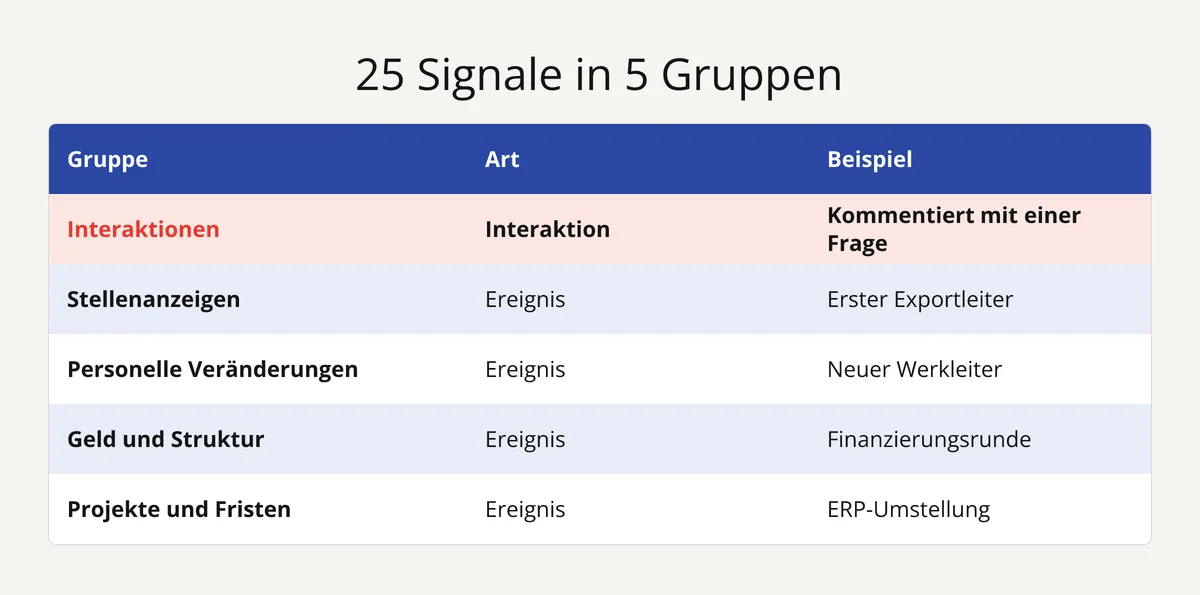 Tabelle der 25 B2B-Kaufsignale in 5 Gruppen: Interaktionen, Stellenanzeigen, personelle Veränderungen, Geld, Projekte
