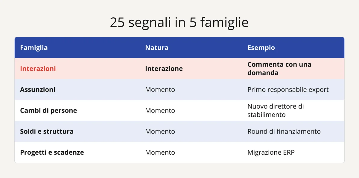 Tabella dei 25 segnali d'acquisto B2B in 5 famiglie: interazioni, assunzioni, cambi di persone, soldi, progetti