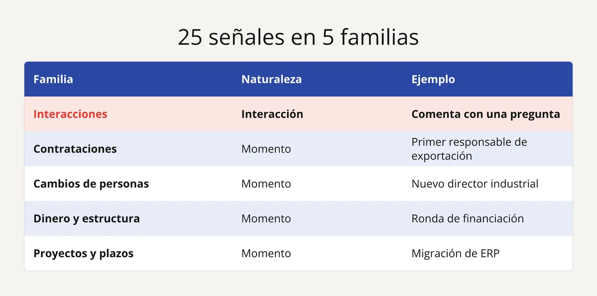 Tabla de las 25 señales de compra B2B en 5 familias: interacciones, contrataciones, cambios de personas, dinero, proyectos
