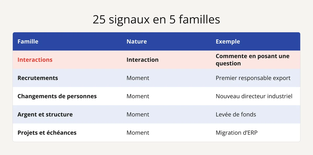 Tableau des 25 signaux d'achat B2B en 5 familles : interactions, recrutements, changements de personnes, argent, projets