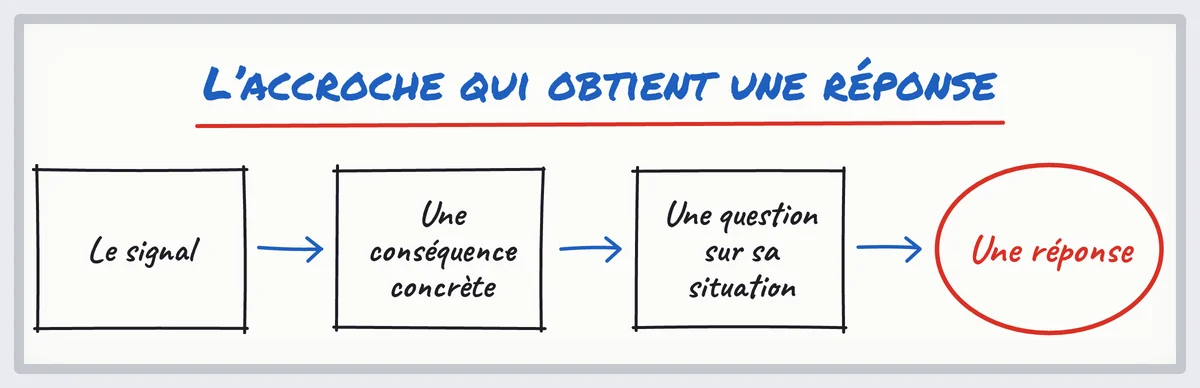 Croquis : une accroche tirée d'un signal d'achat B2B, du signal à une conséquence, puis une question, pour une réponse